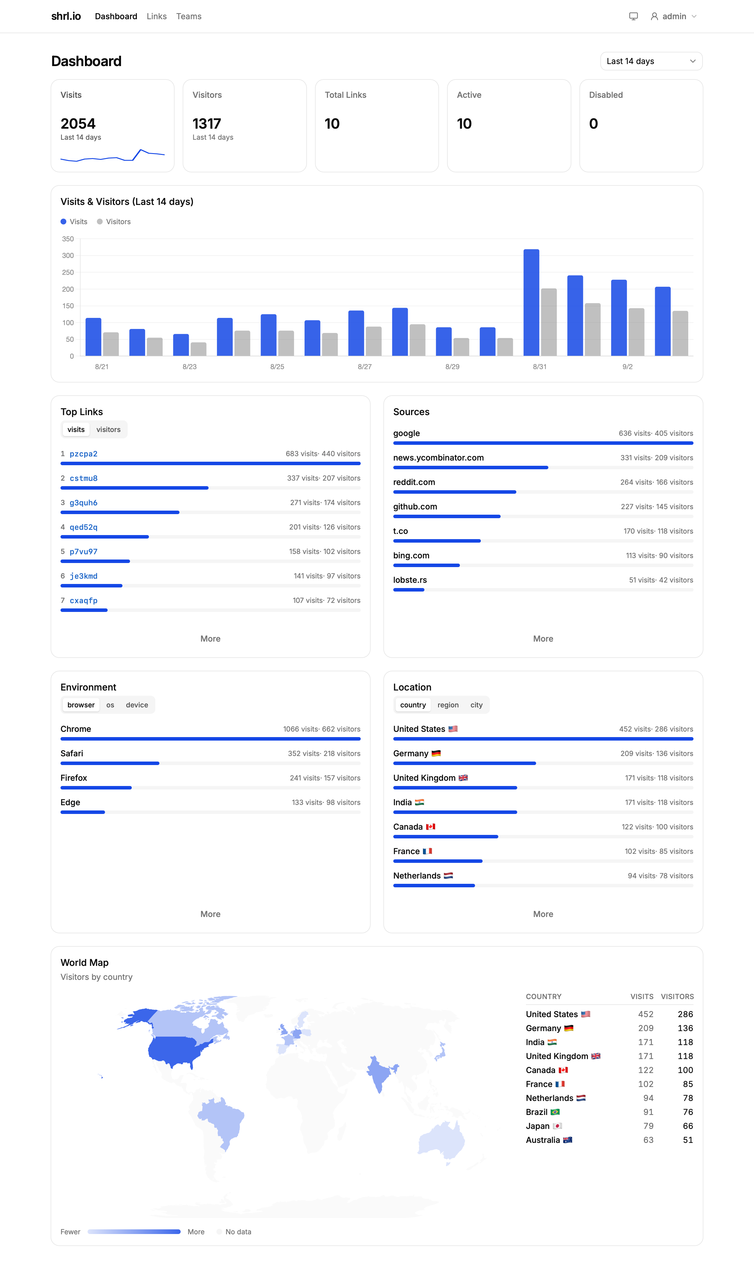 shrl.io dashboard showing visits, visitors, top links, sources, and a world map of visitors by country