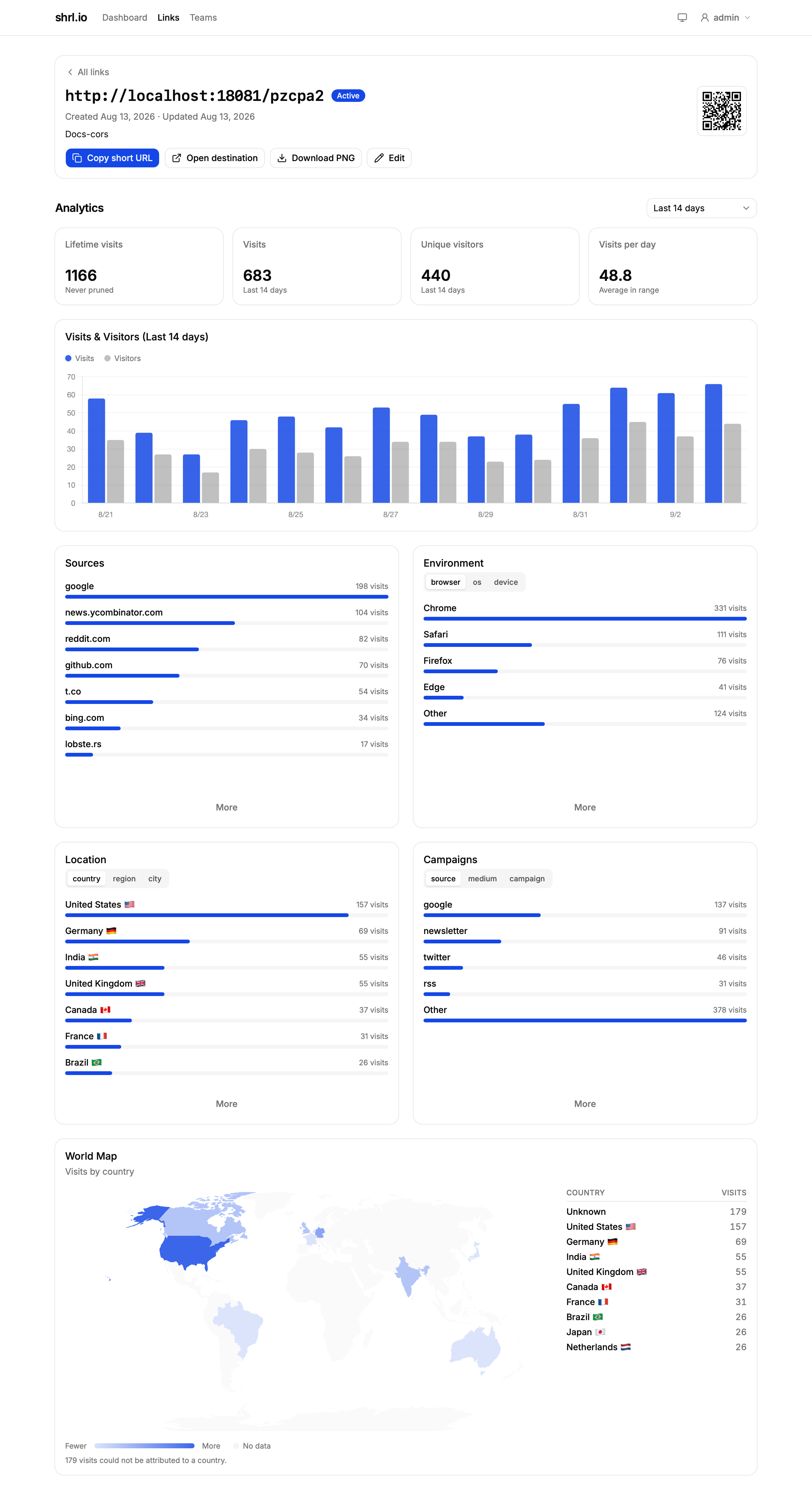 Link detail page for the short URL pzcpa2 with analytics charts, sources, environment, location, campaigns, and a world map